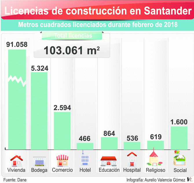 Área licenciada para construcción en Santander está mejorando