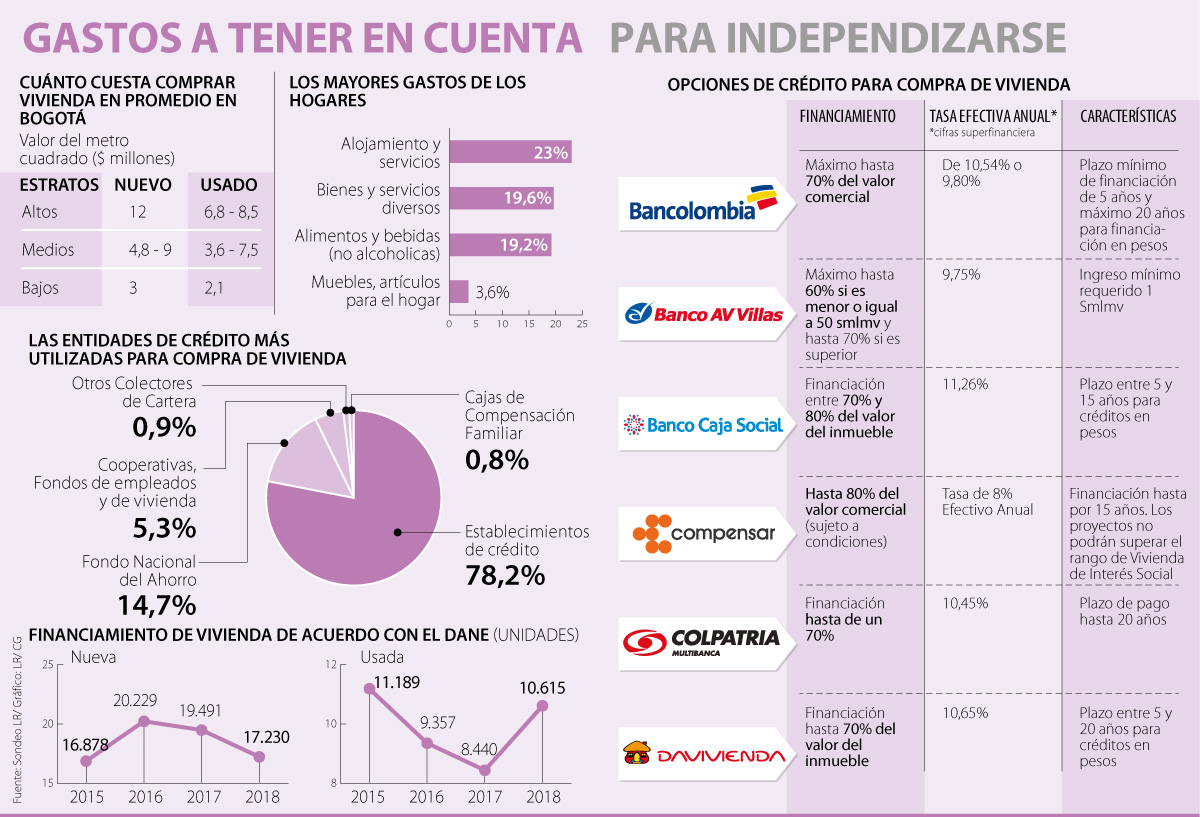 Antes de independizarse, haga cuentas. ¿Comprar o Arrendar?